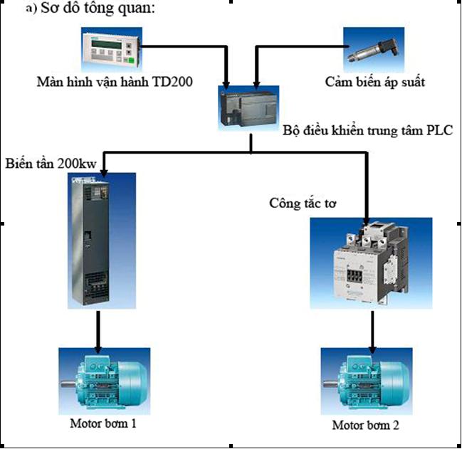 Cấu hình hệ thống và nguyên lý hoạt động Biến tần cho bơm điều áp