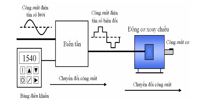 Biến tần cho máy điều hòa
